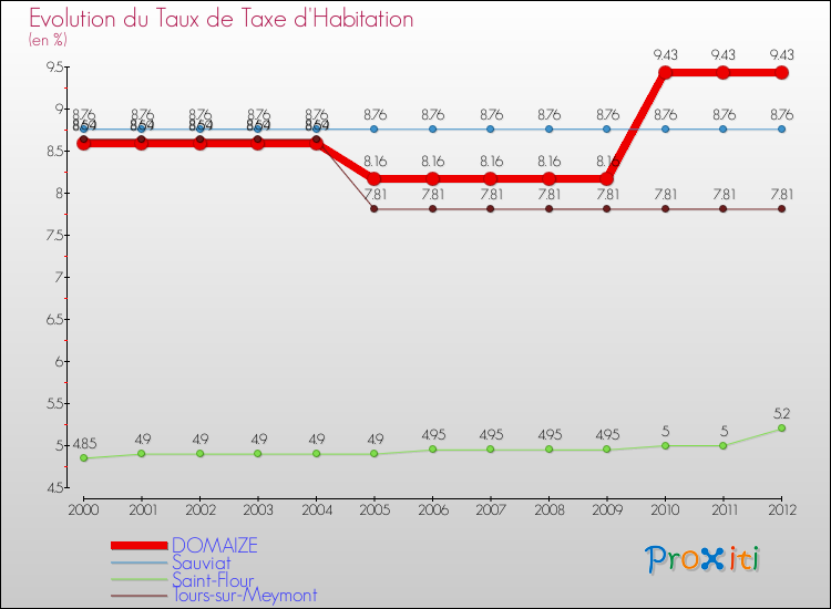 Evolution du taux de la taxe d'habitation pour DOMAIZE et les communes proches Comparaison des taux de la taxe d'habitation pour DOMAIZE et les communes voisines