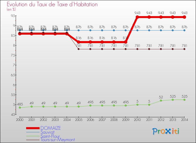 Evolution du taux de la taxe d'habitation pour DOMAIZE et les communes proches de 2000 à 2014 Comparaison des taux de la taxe d'habitation pour DOMAIZE et les communes voisines de 2000 à 2014