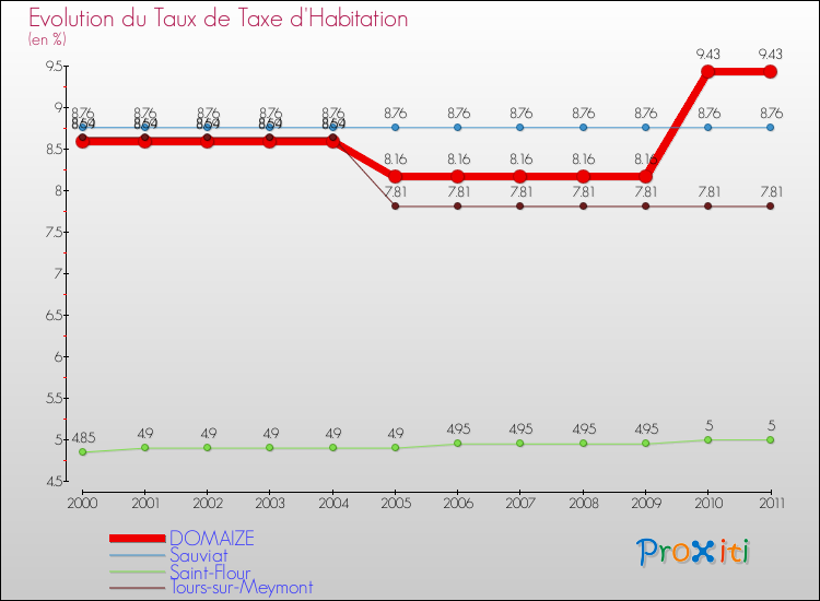 Evolution du taux de la taxe d'habitation pour DOMAIZE et les communes proches Comparaison des taux de la taxe d'habitation pour DOMAIZE et les communes voisines