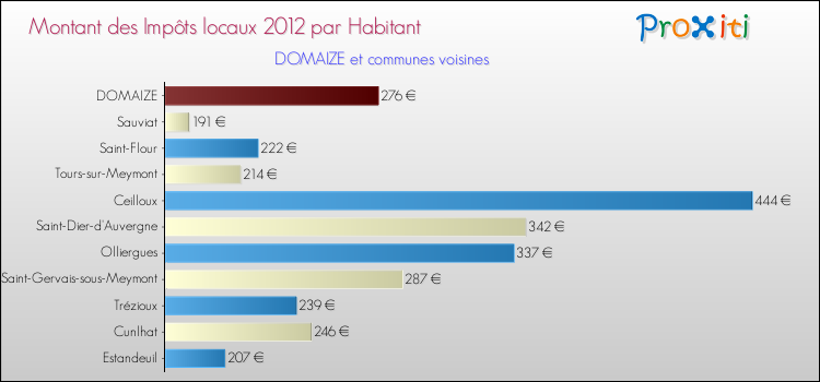Montant des impôts locaux par Habitant pour DOMAIZE et les communes proches Comparaison des impôts locaux par habitant pour DOMAIZE et les communes voisines