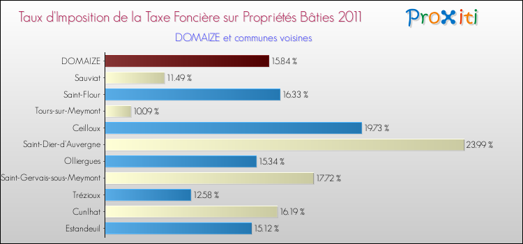 Taux d'imposition de la taxe foncière sur le bati 2011 pour DOMAIZE et les communes proches Comparaison des taux d'imposition de la taxe foncière sur le bati 2011 pour DOMAIZE et les communes voisines
