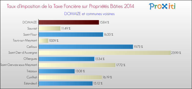 Taux d'imposition de la taxe foncière sur le bati 2014 pour DOMAIZE et les communes proches Comparaison des taux d'imposition de la taxe foncière sur le bati 2014 pour DOMAIZE et les communes voisines