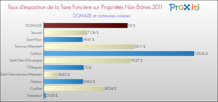 Taux d'imposition de la taxe foncière sur les immeubles et terrains non batis 2011 pour DOMAIZE et les communes proches Comparaison des taux d'imposition de la taxe foncière sur les immeubles et terrains non batis 2011 pour DOMAIZE et les communes voisines