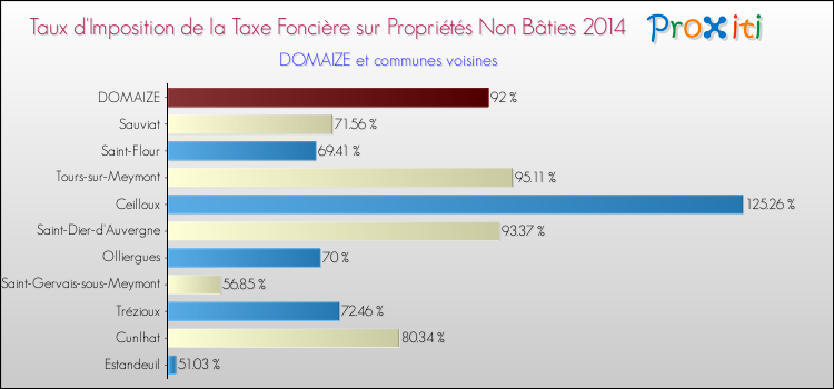 Taux d'imposition de la taxe foncière sur les immeubles et terrains non batis 2014 pour DOMAIZE et les communes proches Comparaison des taux d'imposition de la taxe foncière sur les immeubles et terrains non batis 2014 pour DOMAIZE et les communes voisines