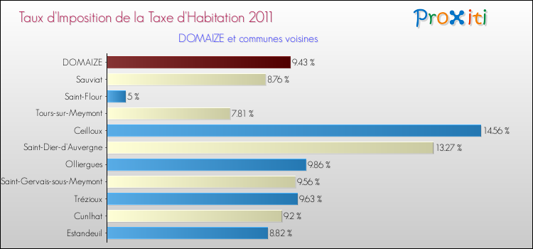 Taux d'imposition de la taxe d'habitation 2011 pour DOMAIZE et les communes proches Comparaison des taux d'imposition de la taxe d'habitation 2011 pour DOMAIZE et les communes voisines