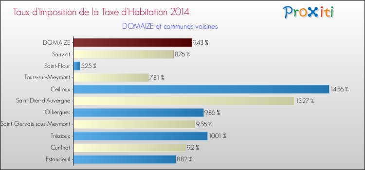 Taux d'imposition de la taxe d'habitation 2014 pour DOMAIZE et les communes proches Comparaison des taux d'imposition de la taxe d'habitation 2014 pour DOMAIZE et les communes voisines