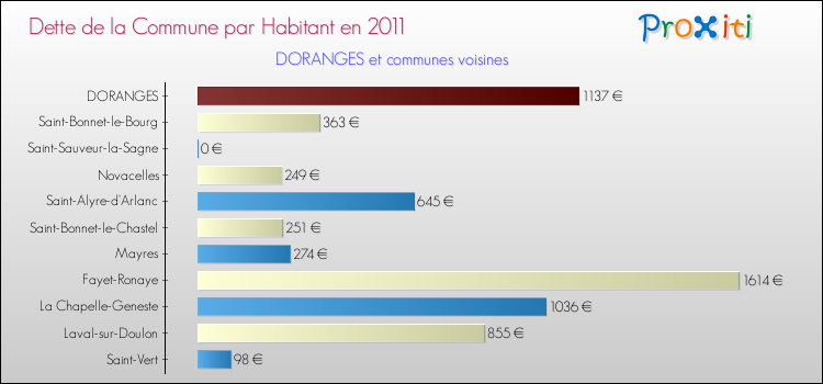 Dette par habitant de la commune en 2011 pour DORANGES et les communes proches Comparaison de la dette par habitant de la commune en 2011 pour DORANGES et les communes voisines