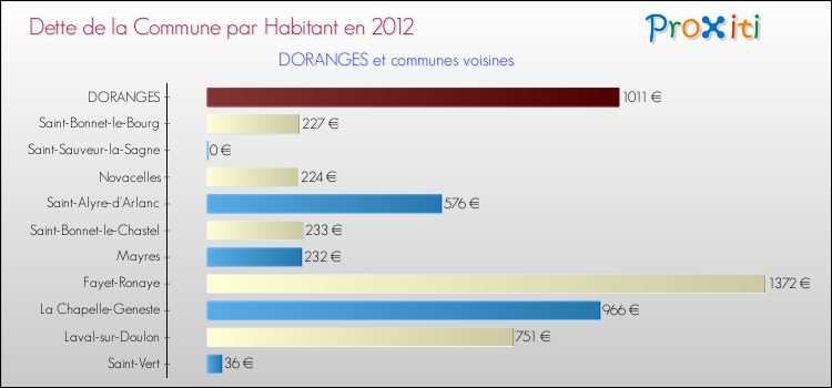 Dette par habitant de la commune en 2012 pour DORANGES et les communes proches Comparaison de la dette par habitant de la commune en 2012 pour DORANGES et les communes voisines
