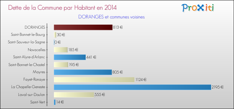 Dette par habitant de la commune en 2014 pour DORANGES et les communes proches Comparaison de la dette par habitant de la commune en 2014 pour DORANGES et les communes voisines