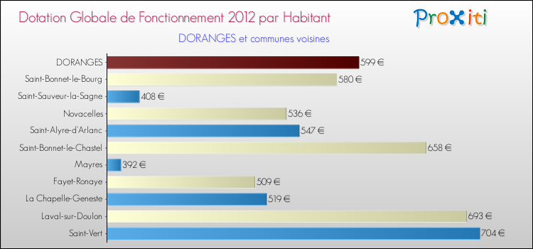 Montant des dotations globales de fonctionnement DGF par Habitant pour DORANGES et les communes proches Comparaison des des dotations globales de fonctionnement DGF par habitant pour DORANGES et les communes voisines