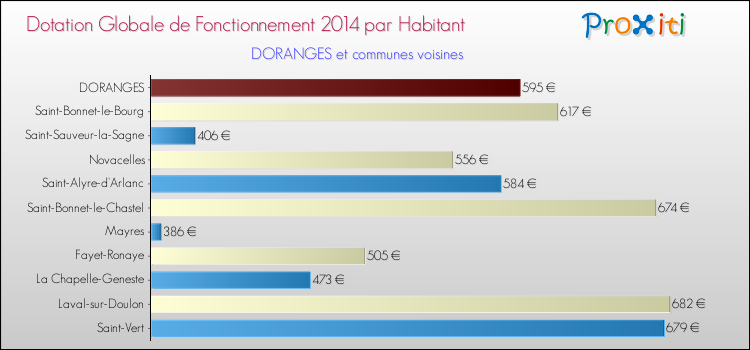 Montant des dotations globales de fonctionnement DGF par Habitant pour DORANGES et les communes proches en 2014. Comparaison des des dotations globales de fonctionnement DGF par habitant pour DORANGES et les communes voisines en 2014.