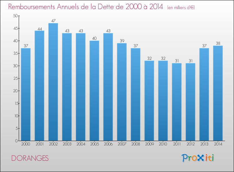 Evolution de l'annuité de la dette pour la commune de DORANGES de 2000 à 2014 Annuités de la dette pour DORANGES de 2000 à 2014