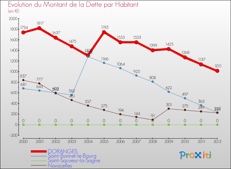 Evolution de la dette par habitant pour la commune de DORANGES et les communes proches de 2000 à 2012 Comparaison de la dette par habitant pour DORANGES et les communes voisines de 2000 à 2012