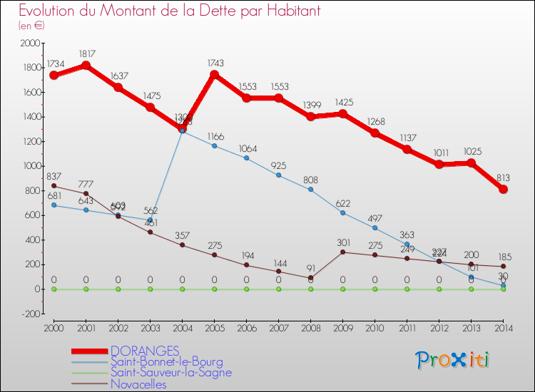 Evolution de la dette par habitant pour la commune de DORANGES et les communes proches de 2000 à 2014 Comparaison de la dette par habitant pour DORANGES et les communes voisines de 2000 à 2014