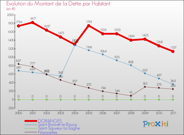 Evolution de la dette par habitant pour la commune de DORANGES et les communes proches Comparaison de la dette par habitant pour DORANGES et les communes voisines