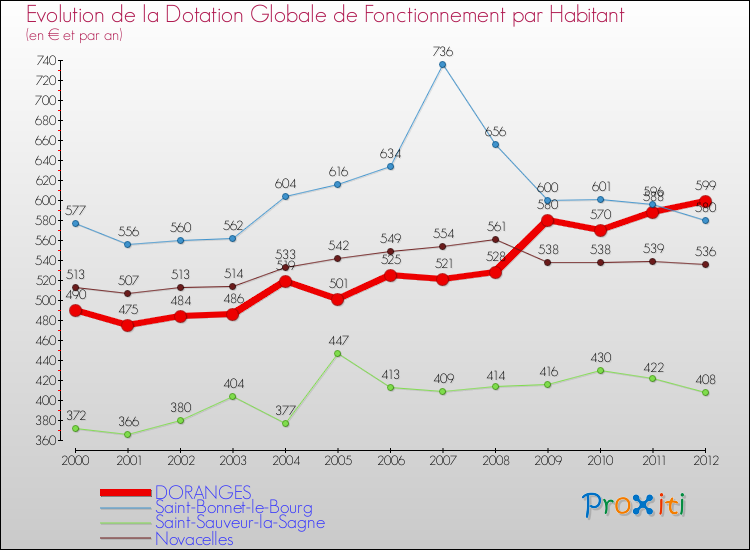 Evolution et montant de la dotation globale de fonctionnement par Habitant pour DORANGES et les communes proches Comparaison des dotations globales de fonctionnement par habitant pour DORANGES et les communes voisines