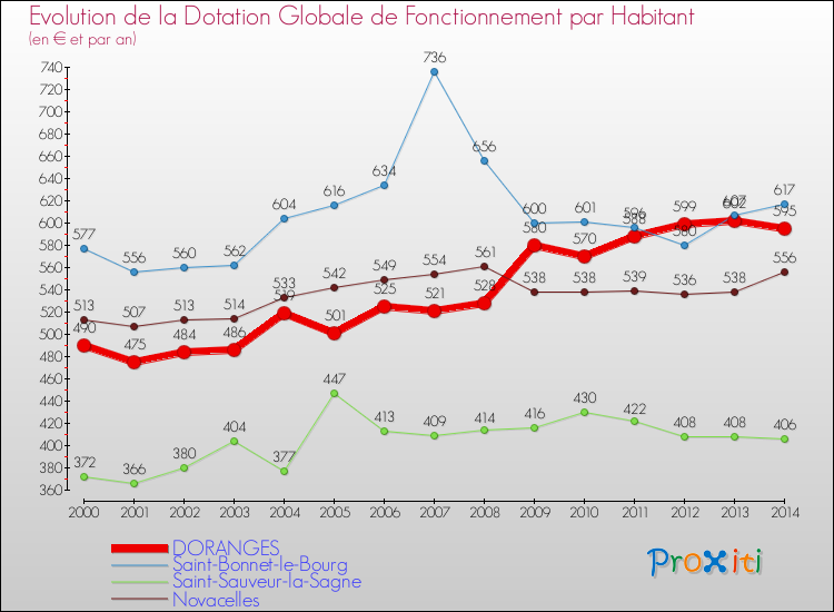 Evolution et montant de la dotation globale de fonctionnement par Habitant pour DORANGES et les communes proches de 2000 à 2014. Comparaison des dotations globales de fonctionnement par habitant pour DORANGES et les communes voisines de 2000 à 2014.