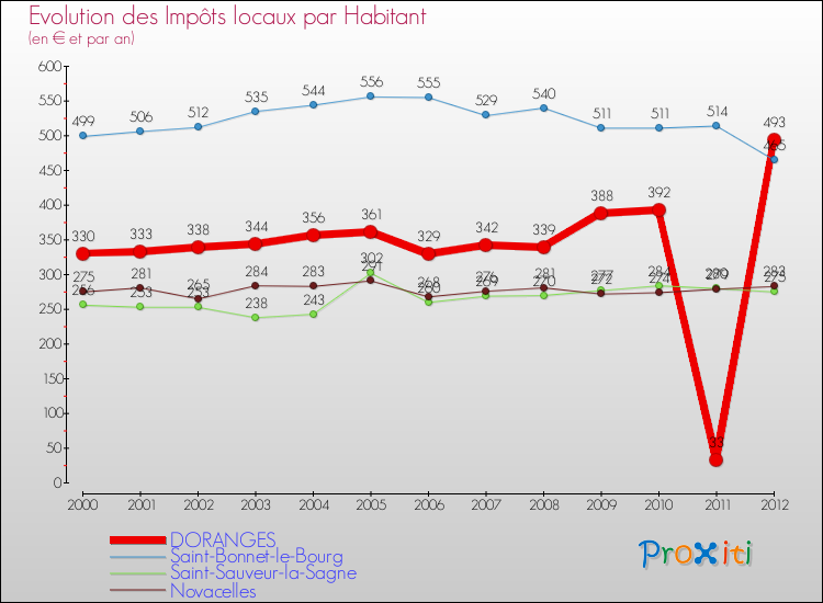 Evolution et montant des impôts locaux par Habitant pour DORANGES et les communes proches Comparaison des impôts locaux par habitant pour DORANGES et les communes voisines