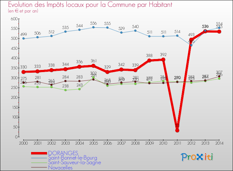 Evolution et montant des impôts locaux par Habitant pour DORANGES et les communes proches de 2000 à 2014 Comparaison des impôts locaux par habitant pour DORANGES et les communes voisines de 2000 à 2014