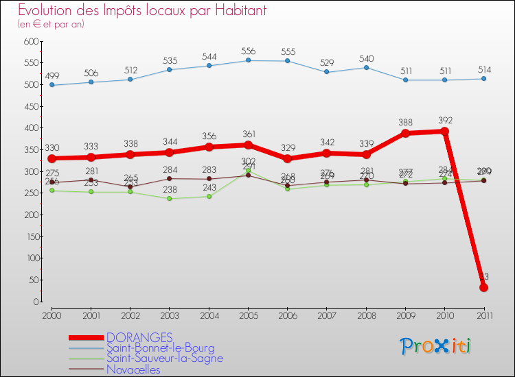Evolution et montant des impôts locaux par Habitant pour DORANGES et les communes proches Comparaison des impôts locaux par habitant pour DORANGES et les communes voisines