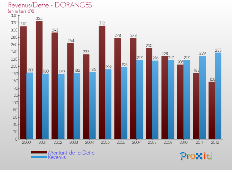 Evolution comparée de la dette et des revenus pour la commune de DORANGES de 2000 à 2012 Comparaison de la dette et des revenus pour DORANGES de 2000 à 2012