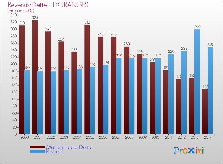 Evolution comparée de la dette et des revenus pour la commune de DORANGES de 2000 à 2014 Comparaison de la dette et des revenus pour DORANGES de 2000 à 2014