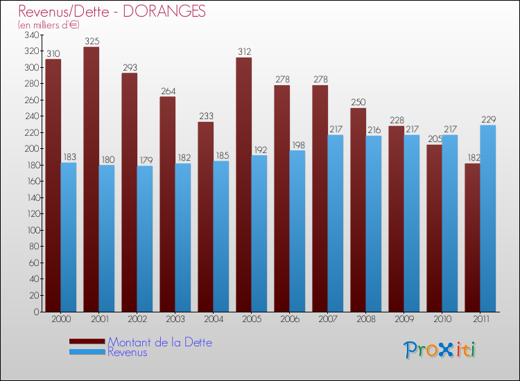 Evolution comparée de la dette et des revenus pour la commune de DORANGES de 2000 à 2011 Comparaison de la dette et des revenus pour DORANGES de 2000 à 2011