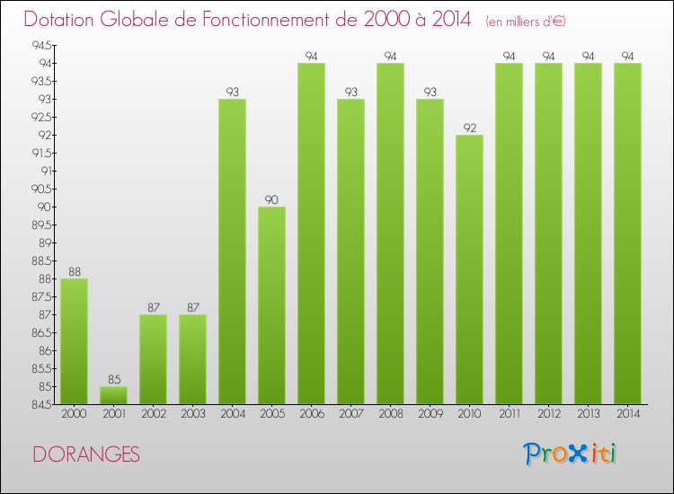 Evolution du montant de la Dotation Globale de Fonctionnement pour la commune de DORANGES de 2000 à 2014 Evolution du montant de la Dotation Globale de Fonctionnement pour DORANGES de 2000 à 2014