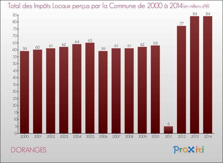 Evolution des Impôts Locaux pour la commune de DORANGES de 2000 à 2014 Evolution des Impôts Locaux pour DORANGES de 2000 à 2014