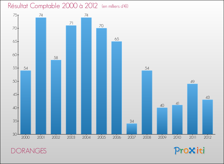 Evolution du résultat comptable pour la commune de DORANGES de 2000 à 2012 Evolution du résultat comptable pour DORANGES de 2000 à 2012