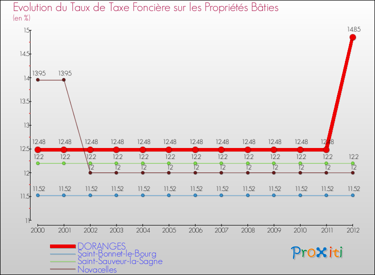 Evolution du taux de la taxe foncière sur le bati pour DORANGES et les communes proches de 2000 à 2012 Comparaison des taux de taxe foncière sur le bati pour DORANGES et les communes voisines de 2000 à 2012