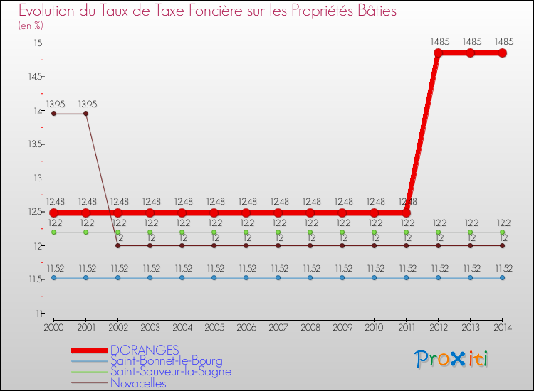 Evolution du taux de la taxe foncière sur le bati pour DORANGES et les communes proches de 2000 à 2014 Comparaison des taux de taxe foncière sur le bati pour DORANGES et les communes voisines de 2000 à 2014