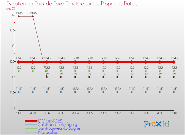 Evolution du taux de la taxe foncière sur le bati pour DORANGES et les communes proches Comparaison des taux de taxe foncière sur le bati pour DORANGES et les communes voisines