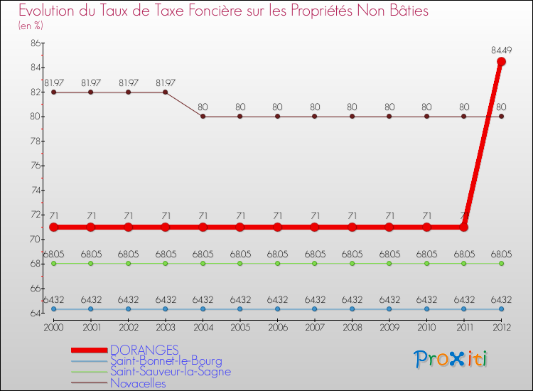 Evolution du taux de la taxe foncière sur les immeubles et terrains non batis pour DORANGES et les communes proches de 2000 à 2012 Comparaison des taux de la taxe foncière sur les immeubles et terrains non batis pour DORANGES et les communes voisines de 2000 à 2012