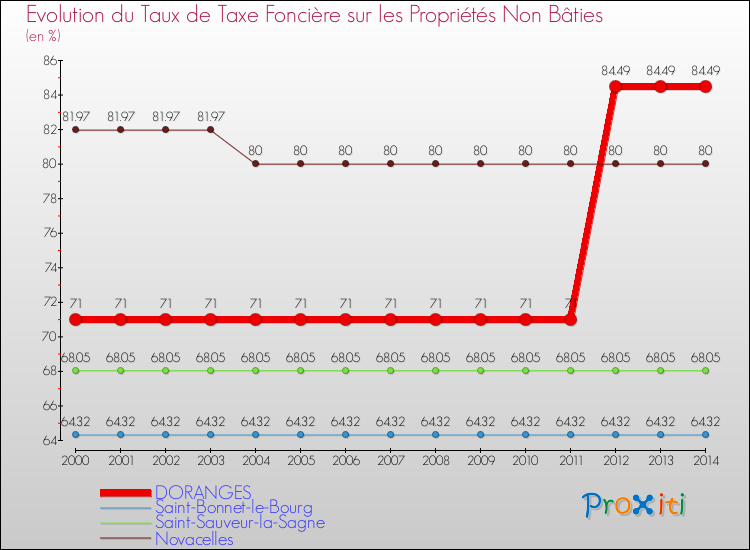 Evolution du taux de la taxe foncière sur les immeubles et terrains non batis pour DORANGES et les communes proches de 2000 à 2014 Comparaison des taux de la taxe foncière sur les immeubles et terrains non batis pour DORANGES et les communes voisines de 2000 à 2014