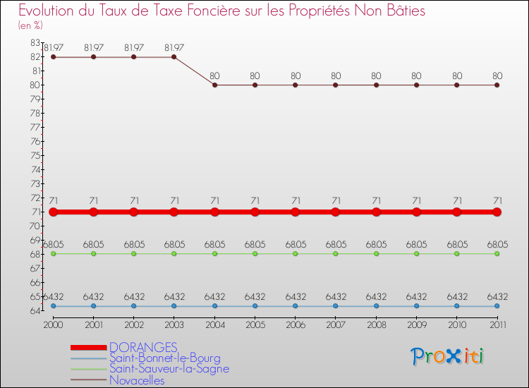 Evolution du taux de la taxe foncière sur les immeubles et terrains non batis pour DORANGES et les communes proches Comparaison des taux de la taxe foncière sur les immeubles et terrains non batis pour DORANGES et les communes voisines