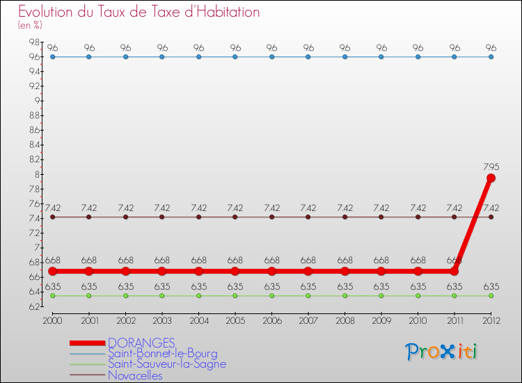 Evolution du taux de la taxe d'habitation pour DORANGES et les communes proches Comparaison des taux de la taxe d'habitation pour DORANGES et les communes voisines