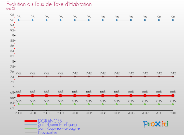 Evolution du taux de la taxe d'habitation pour DORANGES et les communes proches Comparaison des taux de la taxe d'habitation pour DORANGES et les communes voisines