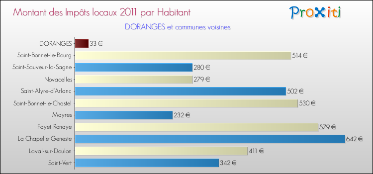 Montant des impôts locaux par Habitant pour DORANGES et les communes proches Comparaison des impôts locaux par habitant pour DORANGES et les communes voisines