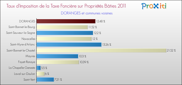 Taux d'imposition de la taxe foncière sur le bati 2011 pour DORANGES et les communes proches Comparaison des taux d'imposition de la taxe foncière sur le bati 2011 pour DORANGES et les communes voisines