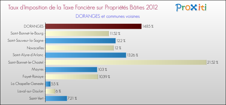 Taux d'imposition de la taxe foncière sur le bati 2012 pour DORANGES et les communes proches Comparaison des taux d'imposition de la taxe foncière sur le bati 2012 pour DORANGES et les communes voisines