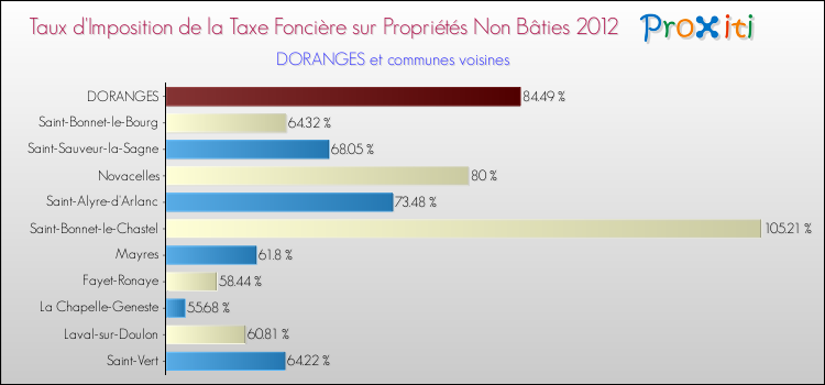 Taux d'imposition de la taxe foncière sur les immeubles et terrains non batis 2012 pour DORANGES et les communes proches Comparaison des taux d'imposition de la taxe foncière sur les immeubles et terrains non batis 2012 pour DORANGES et les communes voisines