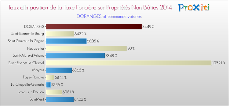 Taux d'imposition de la taxe foncière sur les immeubles et terrains non batis 2014 pour DORANGES et les communes proches Comparaison des taux d'imposition de la taxe foncière sur les immeubles et terrains non batis 2014 pour DORANGES et les communes voisines