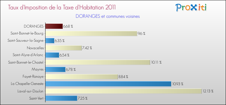 Taux d'imposition de la taxe d'habitation 2011 pour DORANGES et les communes proches Comparaison des taux d'imposition de la taxe d'habitation 2011 pour DORANGES et les communes voisines