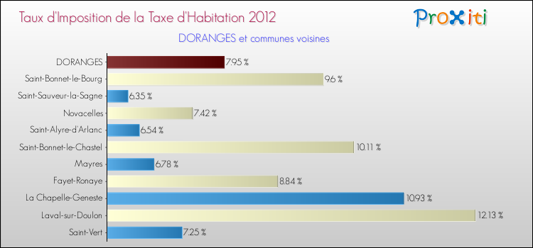 Taux d'imposition de la taxe d'habitation 2012 pour DORANGES et les communes proches Comparaison des taux d'imposition de la taxe d'habitation 2012 pour DORANGES et les communes voisines