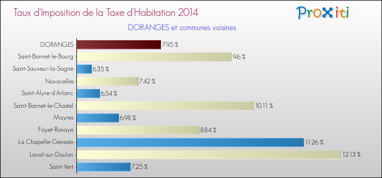 Taux d'imposition de la taxe d'habitation 2014 pour DORANGES et les communes proches Comparaison des taux d'imposition de la taxe d'habitation 2014 pour DORANGES et les communes voisines
