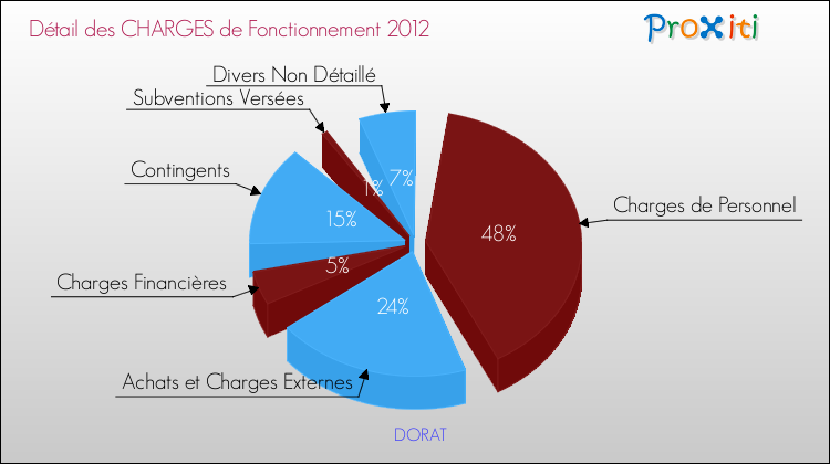Décomposition des Charges de Fonctionnement 2012 de la commune de DORAT Charges de Fonctionnement 2012 pour la commune de DORAT