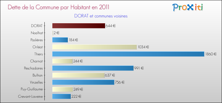 Dette par habitant de la commune en 2011 pour DORAT et les communes proches Comparaison de la dette par habitant de la commune en 2011 pour DORAT et les communes voisines
