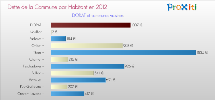 Dette par habitant de la commune en 2012 pour DORAT et les communes proches Comparaison de la dette par habitant de la commune en 2012 pour DORAT et les communes voisines