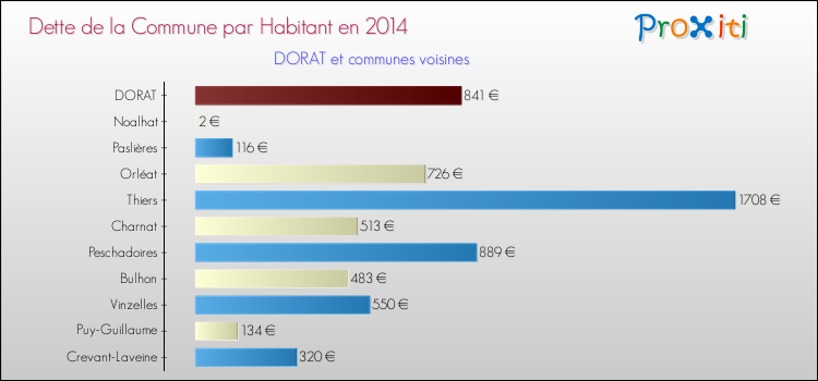 Dette par habitant de la commune en 2014 pour DORAT et les communes proches Comparaison de la dette par habitant de la commune en 2014 pour DORAT et les communes voisines